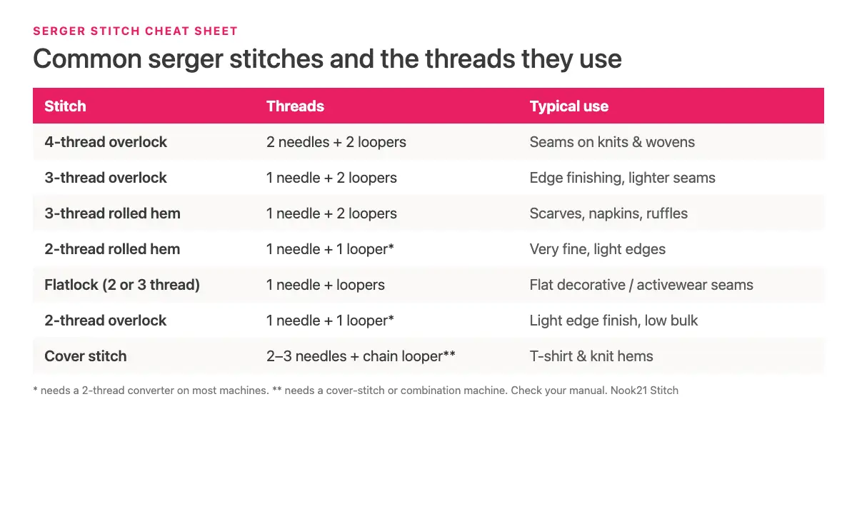 Chart of serger stitch types and how many threads each uses