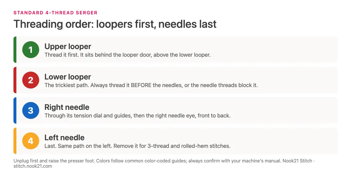 Diagram of the numbered, color-coded threading order for a 4-thread serger